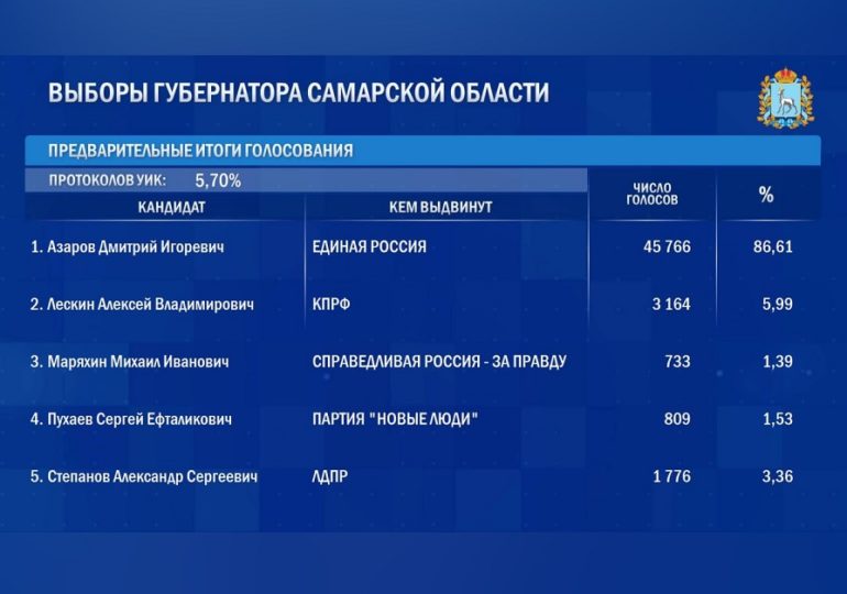 На сайте Центральной избирательной комиссии опубликованы первые данные по выборам губернатора Самарской области