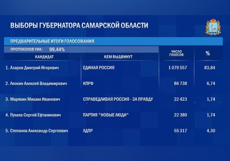 Опубликованы предварительные данные по результатам выборов губернатора Самарской области после обработки 99,44% протоколов УИК