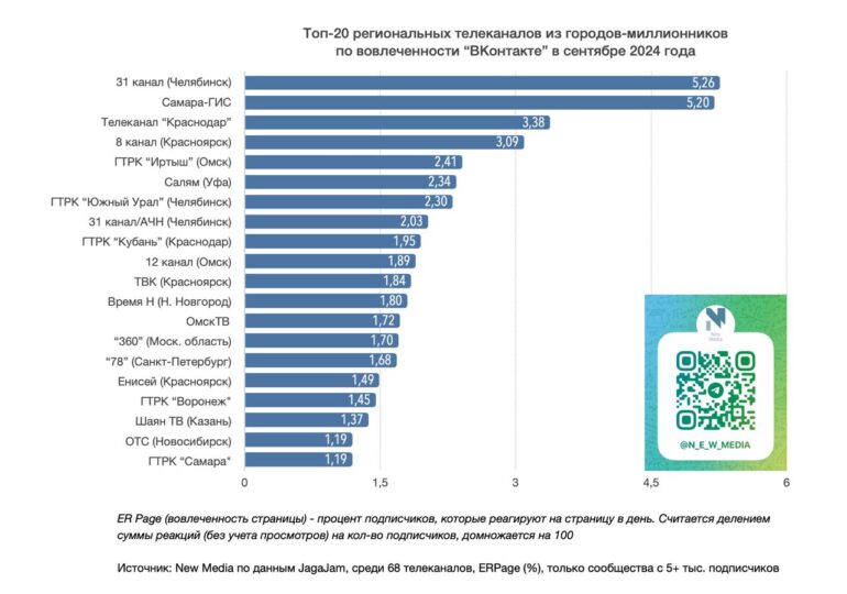 Сообщество «Самара-ГИС» ВКонтакте вновь вошло в топ-3 престижного федерального рейтинга