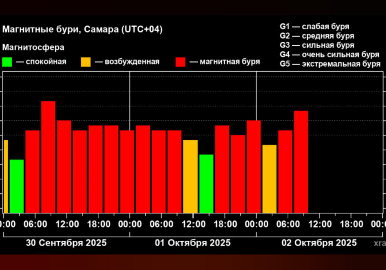 Магнитная буря продолжается третьи сутки