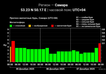 На Самару 7 декабря обрушится пятибалльная магнитная буря