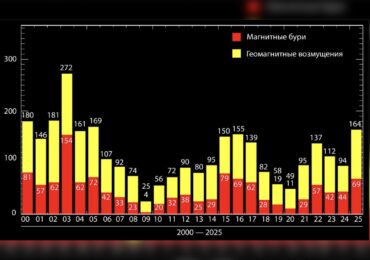 Геомагнитная активность в 2025 году достигла 20-летнего максимума