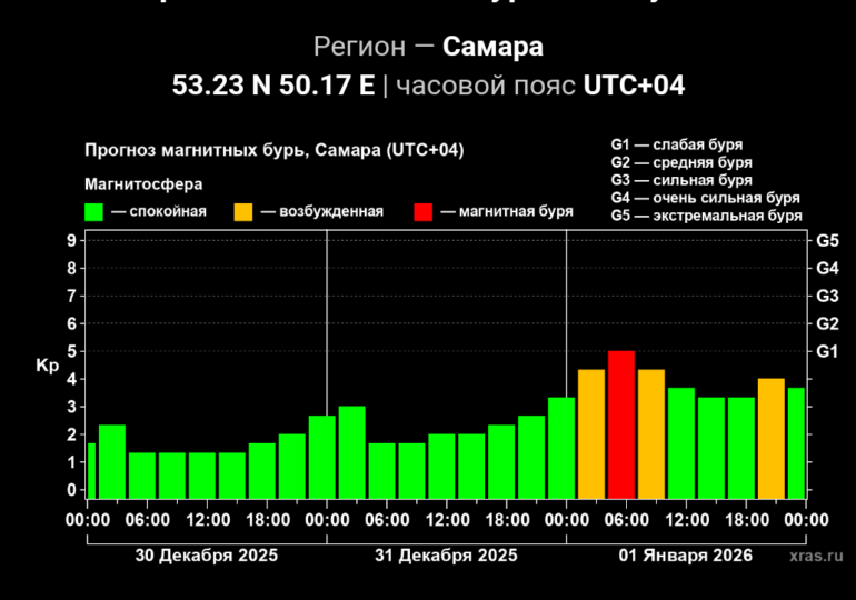 В Самарской области 1 января ожидаются магнитные бури