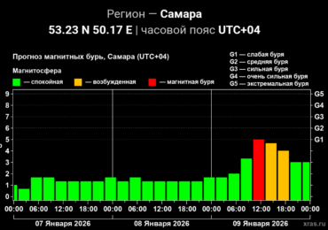 На Самару 9 января обрушится пятибалльная магнитная буря