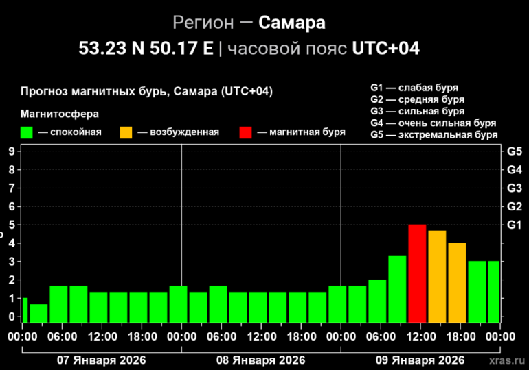 На Самару 9 января обрушится пятибалльная магнитная буря