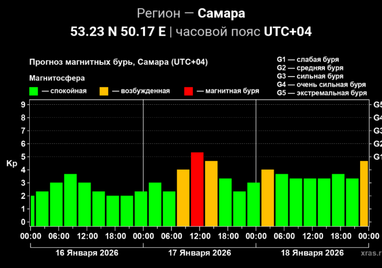 На Самару 17 января обрушится пятибалльная магнитная буря