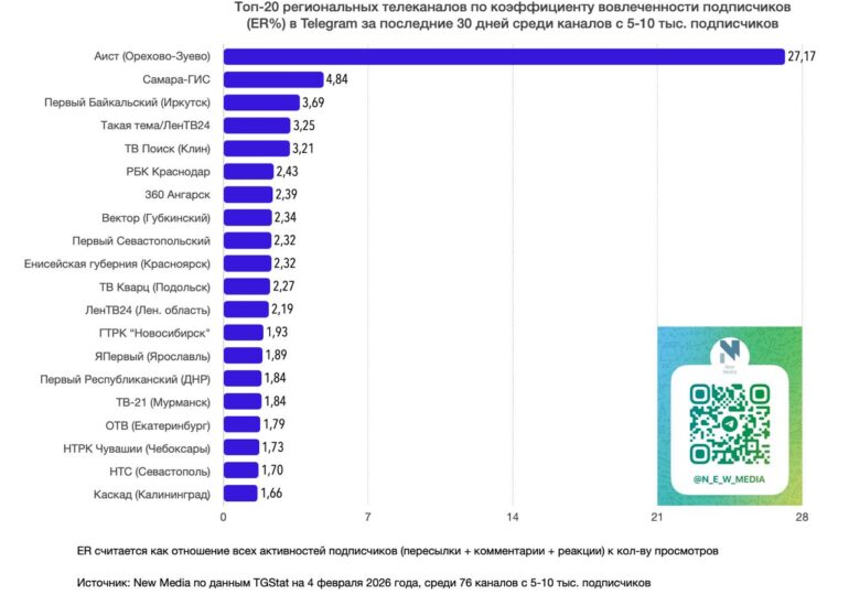 Телеканал «Самара-ГИС» удерживает лидирующие позиции в федеральном рейтинге телеграм-каналов