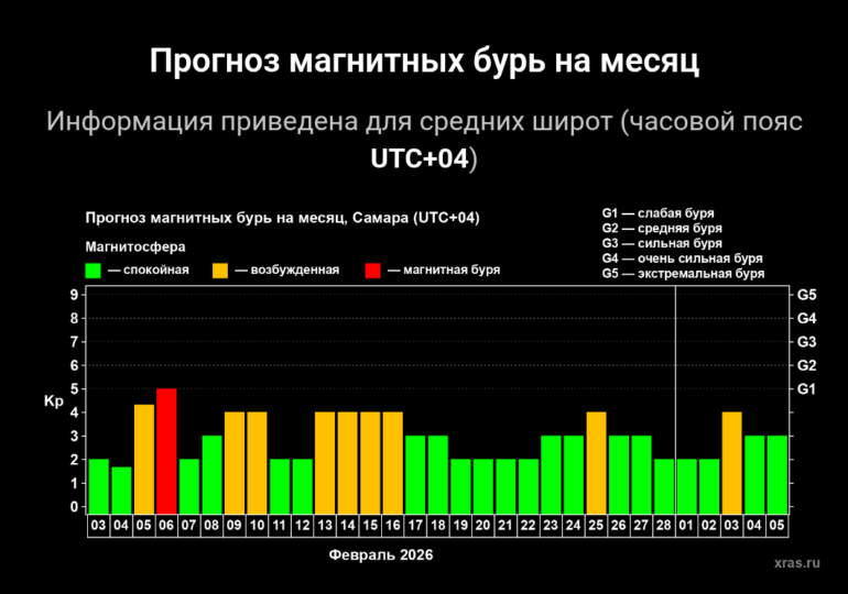 На Самару 6 февраля обрушится пятибалльная магнитная буря
