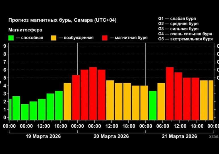 На Самару с 19 по 21 марта обрушатся две шестибалльные магнитные бури