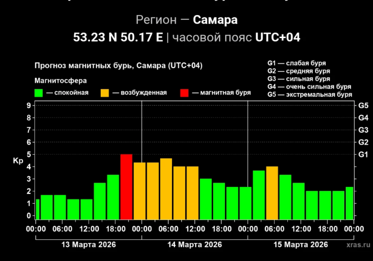 На Самару 13 марта обрушится пятибалльная магнитная буря