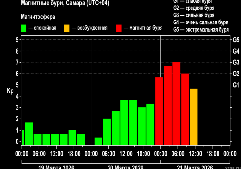 В Самаре уже более 12 часов продолжается сильная магнитная буря
