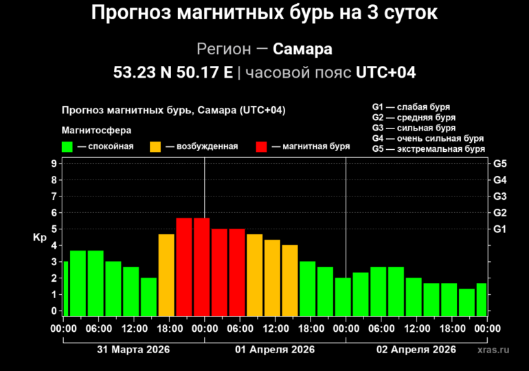 На Самару 31 марта обрушится пятибалльная магнитная буря