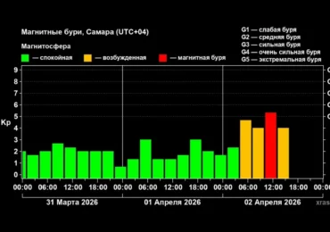 На Самару 2 апреля обрушилась пятибалльная магнитная буря