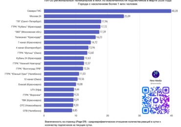 «Самара-ГИС» в MAX возглавил топ федерального рейтинга