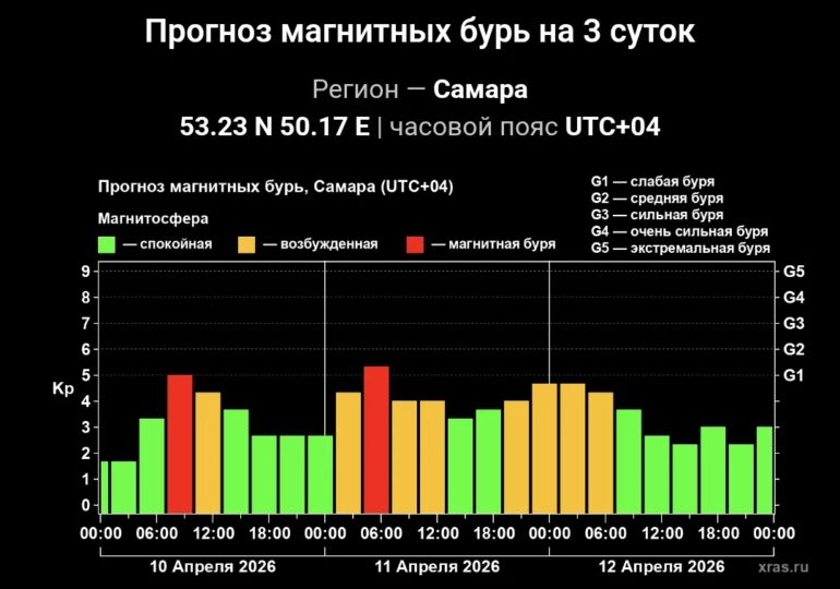 На Самару 11 апреля обрушится пятибалльная магнитная буря