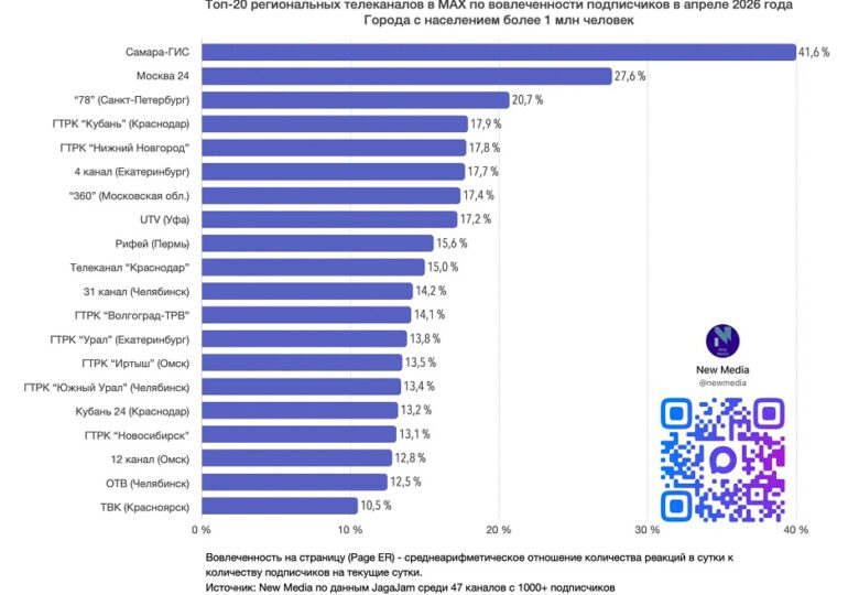 Телеканал «Самара-ГИС» в MAX возглавил топ федерального рейтинга