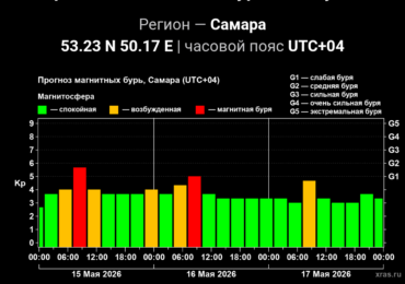На Самару обрушилась пятибалльная магнитная буря