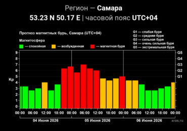 Самару 4 июня накроет шестибалльная магнитная буря