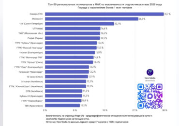 Телеканал «Самара-ГИС» в MAX возглавил топ федерального рейтинга