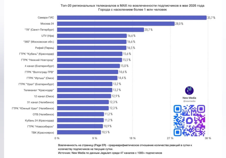Телеканал «Самара-ГИС» в MAX возглавил топ федерального рейтинга