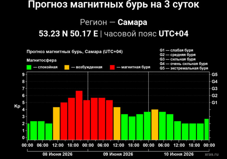 Самару 8 июня накроет магнитная буря