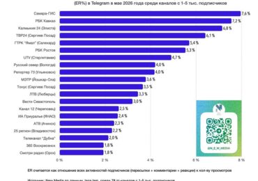 Телеканал «Самара-ГИС» в Телеграм возглавил топ престижного федерального рейтинга