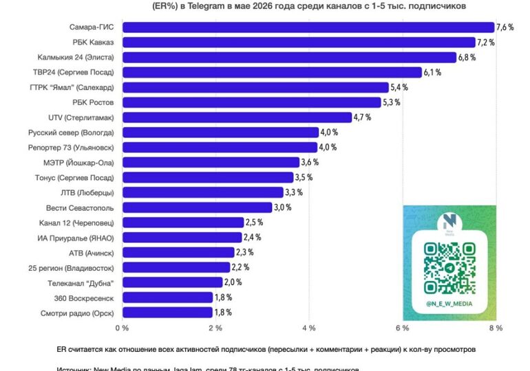 Телеканал «Самара-ГИС» в Телеграм возглавил топ престижного федерального рейтинга