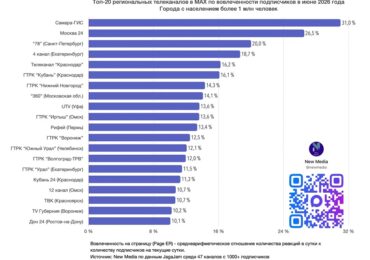 Телеканал «Самара-ГИС» в MAX снова возглавил топ престижного федерального рейтинга