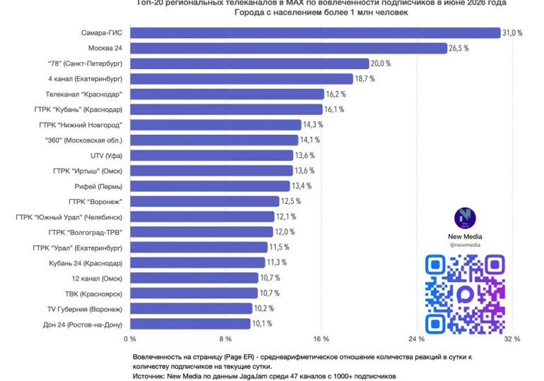 Телеканал «Самара-ГИС» в MAX снова возглавил топ престижного федерального рейтинга