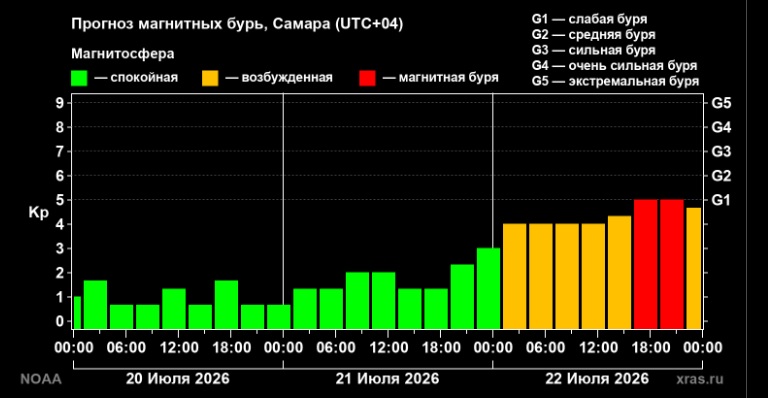 Самару 22 июля накроет магнитная буря