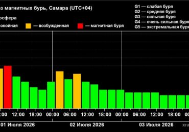 В Самаре продолжается пятибалльная магнитная буря