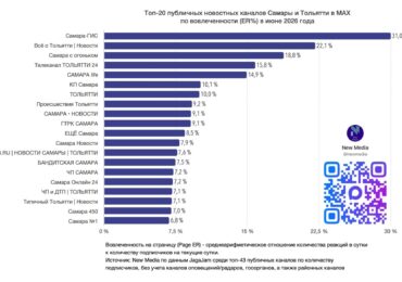 Телеканал «Самара-ГИС» в MAX возглавил топ федерального рейтинга