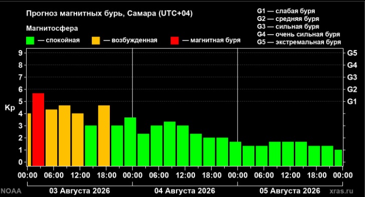 Самару накрыла магнитная буря