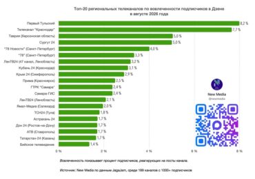 Телеканал «Самара-ГИС» в Дзене вошел в топ федерального рейтинга