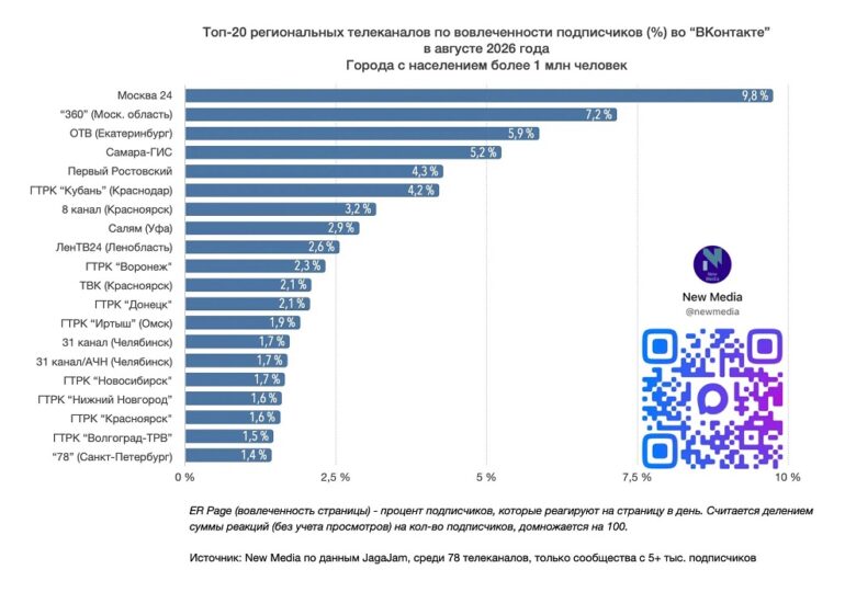 Паблик телеканала «Самара-ГИС» вошел в топ-5 по вовлеченности подписчиков