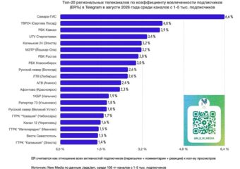 Телеграм-канал «Самара-ГИС» возглавил топ федерального рейтинга