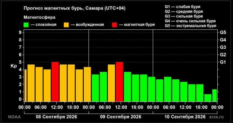 Самару накрыла пятибалльная магнитная буря