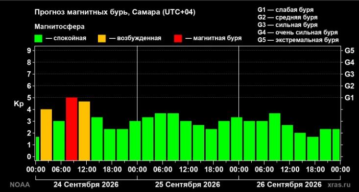 Самару накрыла кратковременная магнитная буря