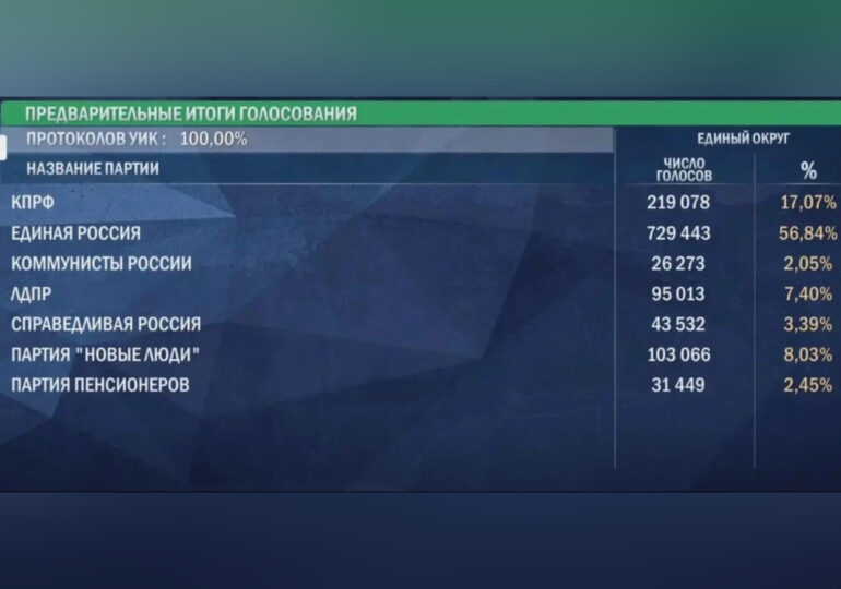 В Самарской области обработали 100% выборных протоколов