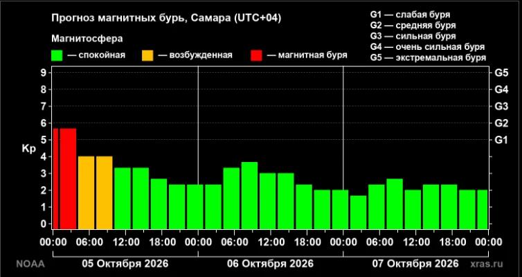 Самару накрыла кратковременная магнитная буря