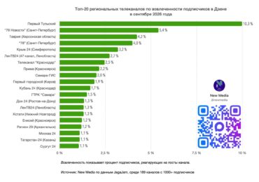 Телеканал «Самара-ГИС» в Дзене вошел в топ-10 федерального рейтинга